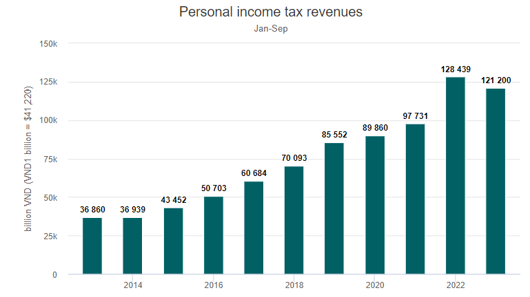 Personal income tax revenues drop for first time in 10 years