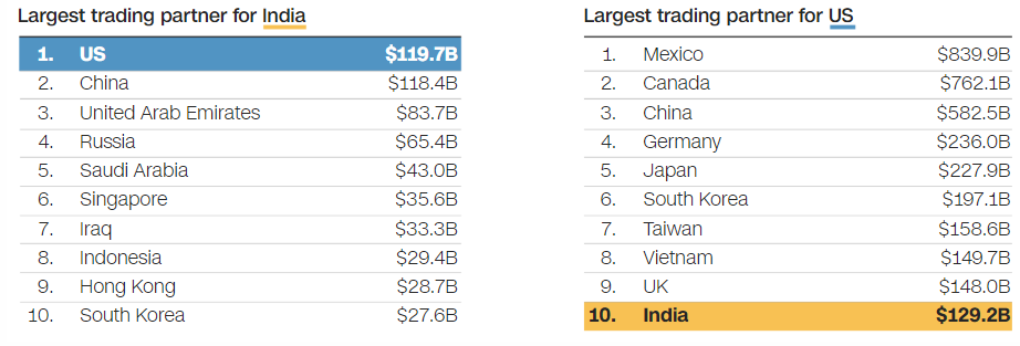 What you need to know about US-India trade, in 4 charts