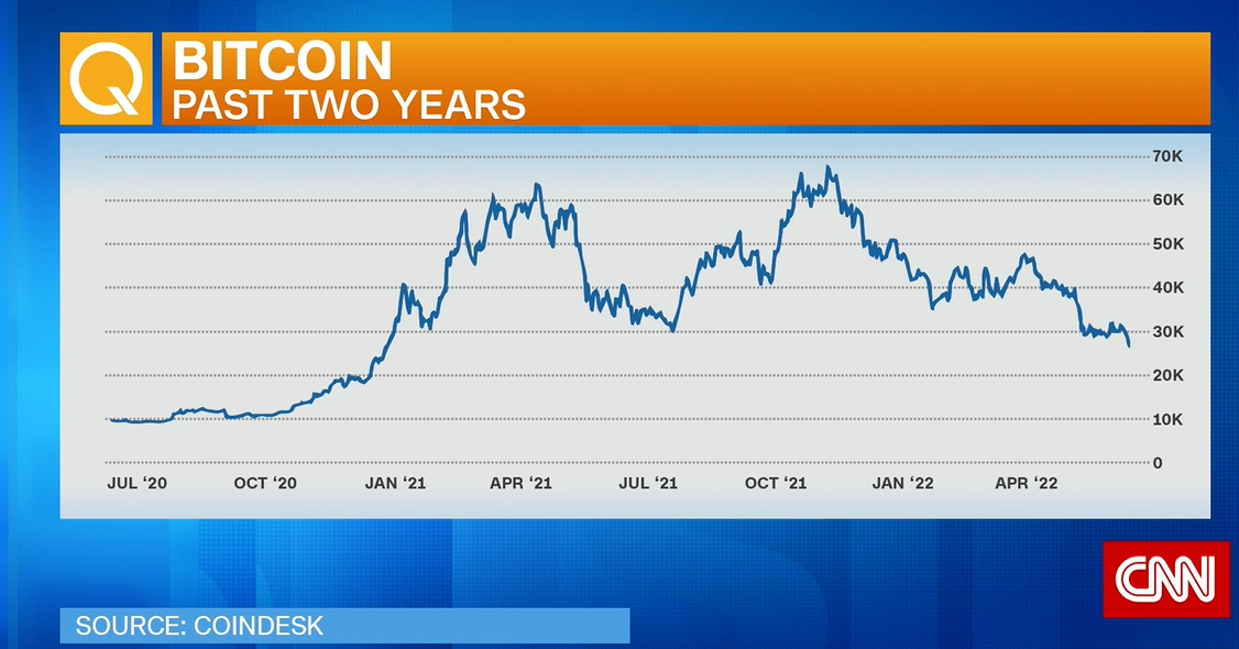 Bitcoin drops below $20,000 as crypto meltdown continues