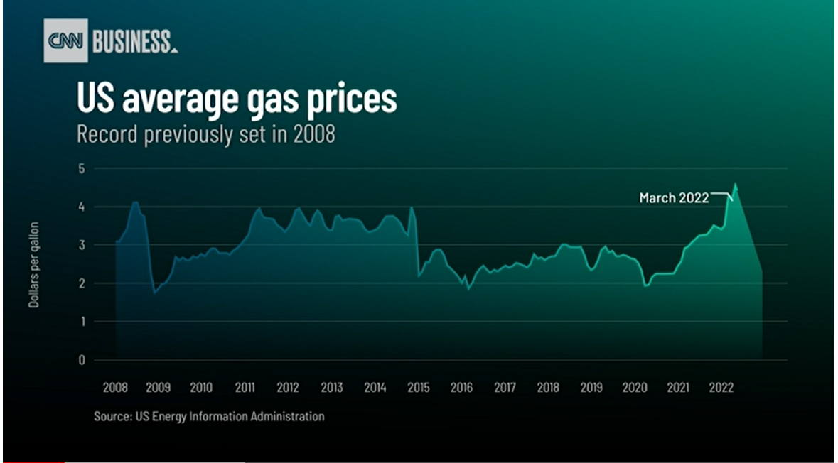Why the average gas price is at $4.99 a gallon and how high it'll go